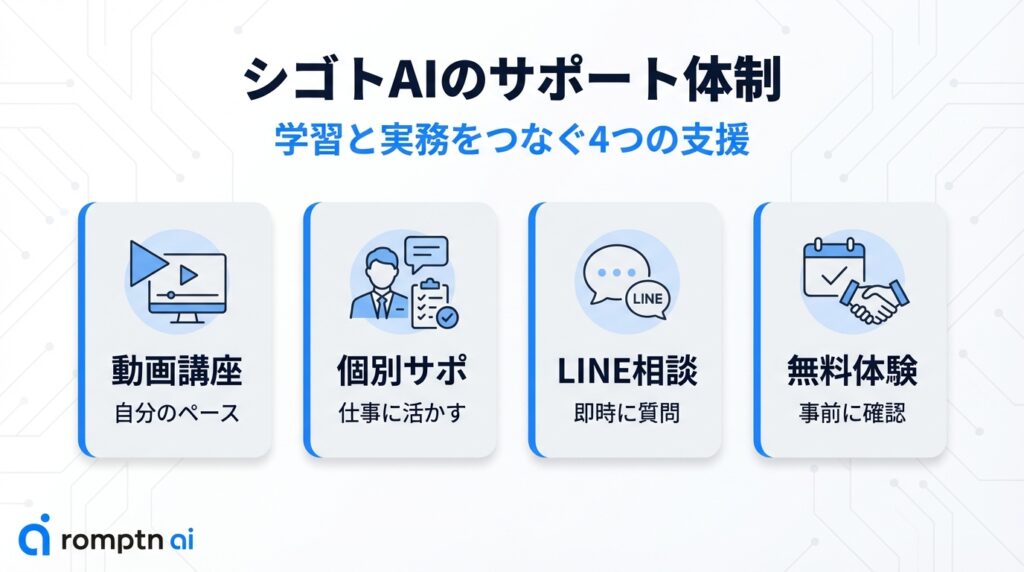 シゴトAIが提供する、学習と実務をつなぐ4つの支援体制。自分のペースで学べる「動画講座」、仕事への活用を助ける「個別サポ」、即時に質問できる「LINE相談」、事前にサービスを確認できる「無料体験」の紹介図解。