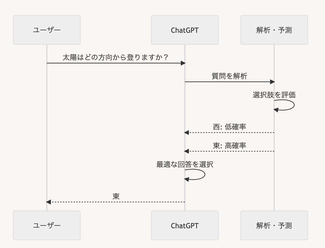 【図解あり】ChatGPTの仕組みを簡単・わかりやすく解説! | romptn Magazine