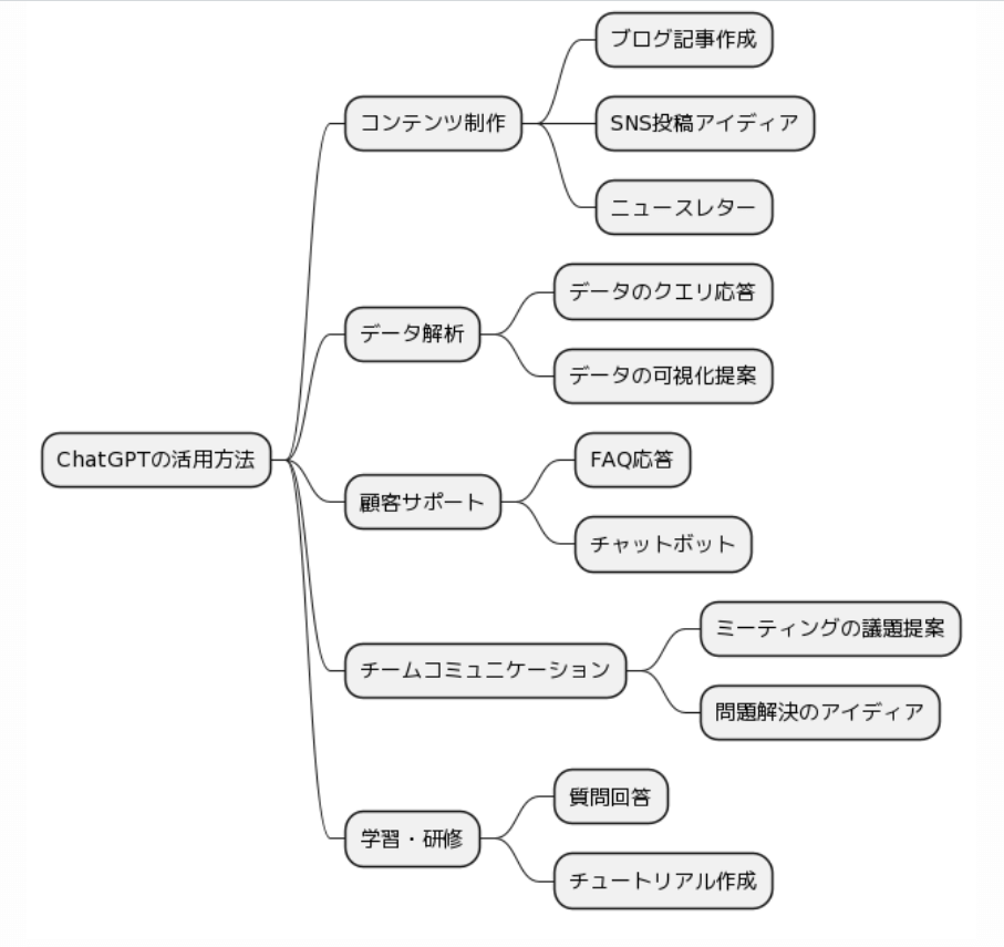 出力されたマインドマップの画面