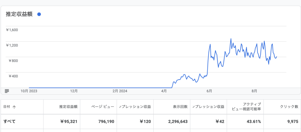 メディア収益の推移