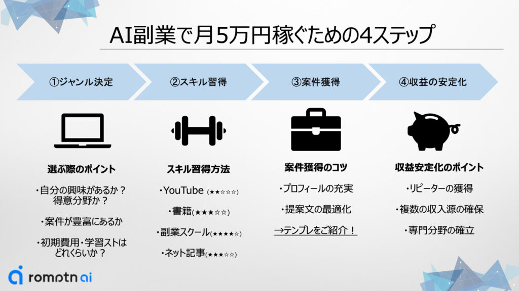 AI副業で月5万円稼ぐための4ステップ