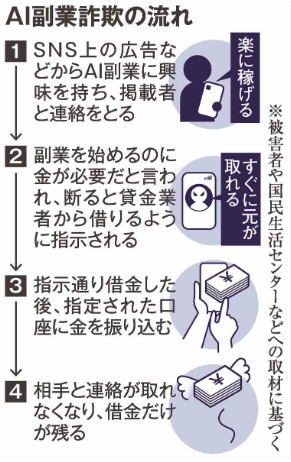 AI副業詐欺の流れ