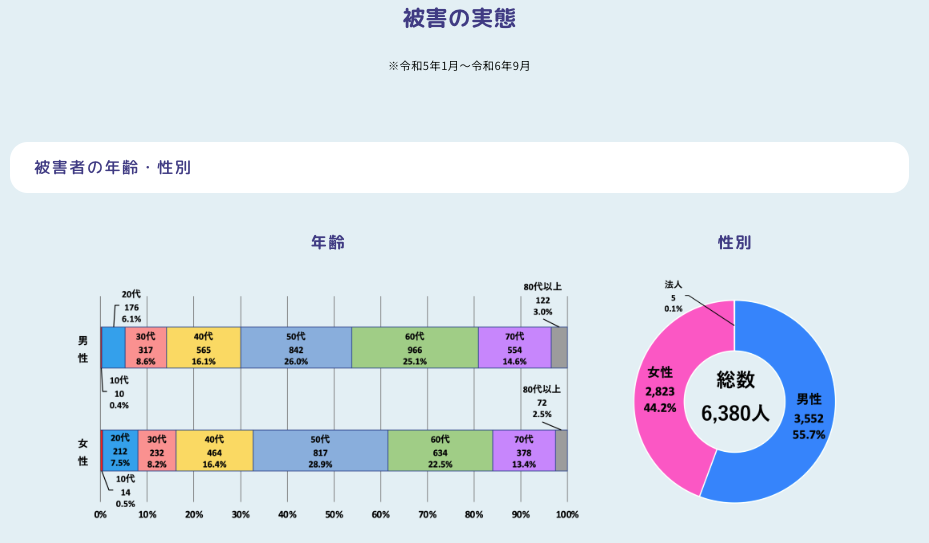警視庁 特殊詐欺対策ページ 被害者の年齢・性別