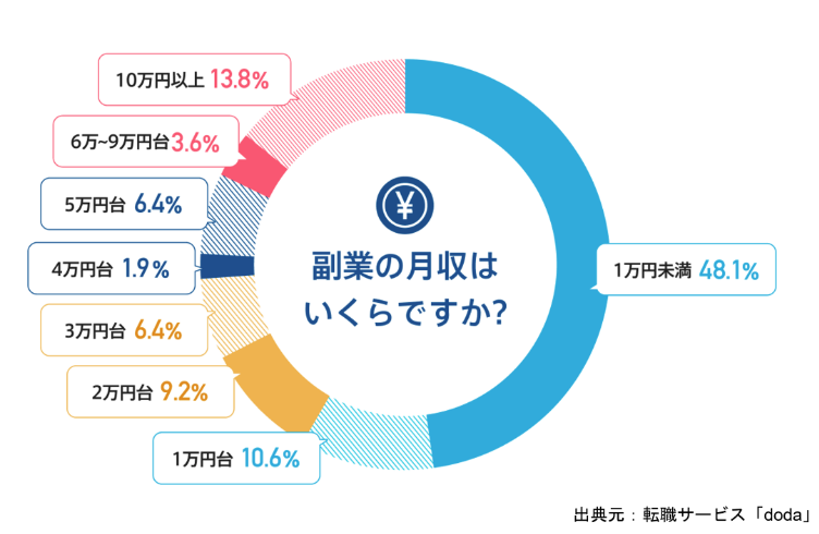 doda 副業の実態調査結果