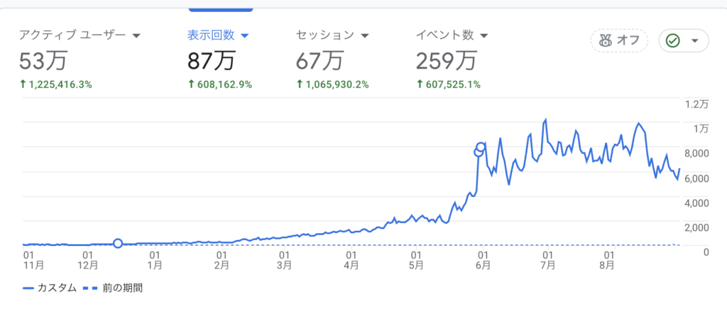 ユーザー数などのグラフ