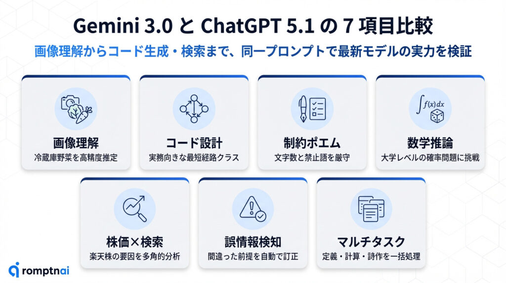 Gemini 3.0 と ChatGPT 5.1 の 7 項目比較の図。項目は、画像理解、コード設計、制約ポエム、数学推論、株価検索、個人情報検出、マルチタスク。