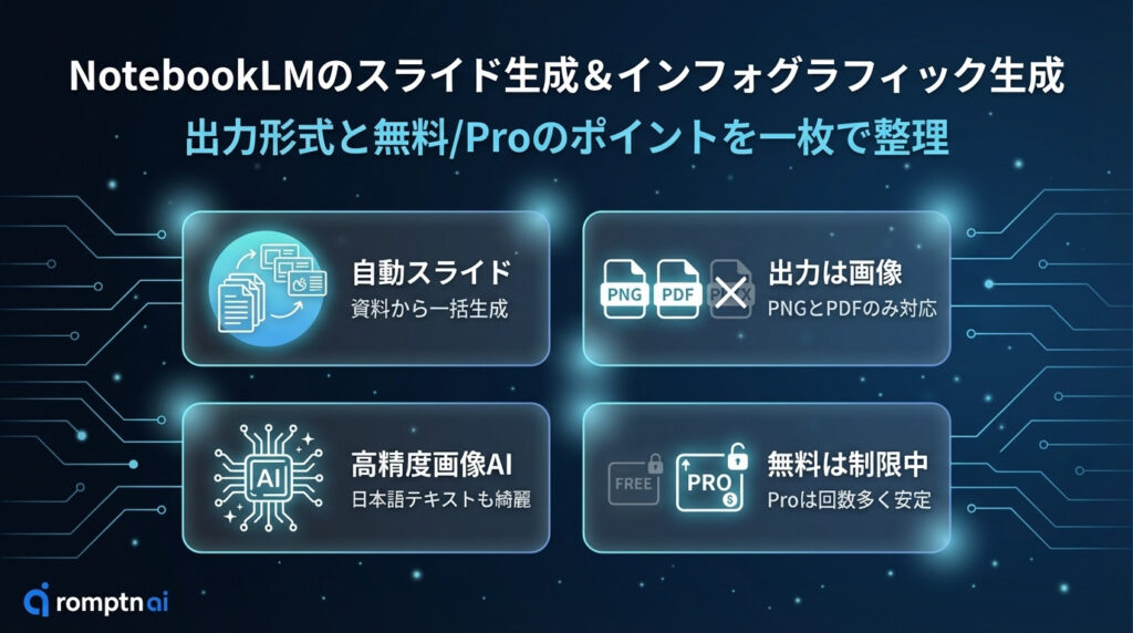 NotebookLMの新機能「スライド生成＆インフォグラフィック生成」の概要をまとめたダークモードの解説バナー。中央上にタイトルとサブタイトル、下部に4つのガラス調カードが並び、「自動スライド」「出力は画像（PNG/PDF）」「高精度画像AI」「無料は制限中／Proは安定」のポイントを日本語テキストと線画アイコンで示している。