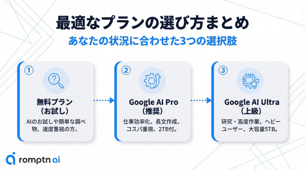 最適なプランの選び方の要約画像
