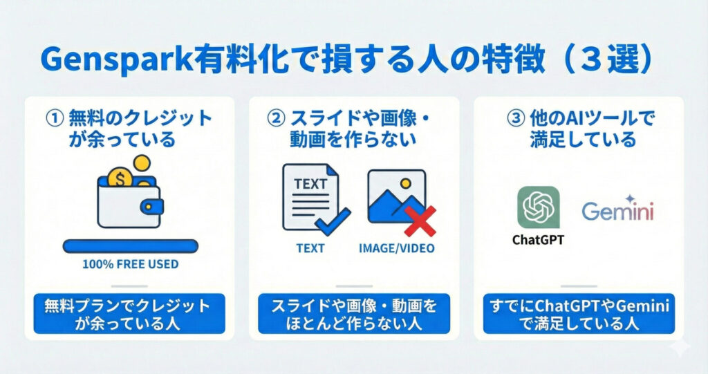 Genspark有料化で損する人の特徴3選：無料クレジットが余っている人、スライドや画像・動画を作らない人、ChatGPTやGeminiなど他のAIツールで満足している人
