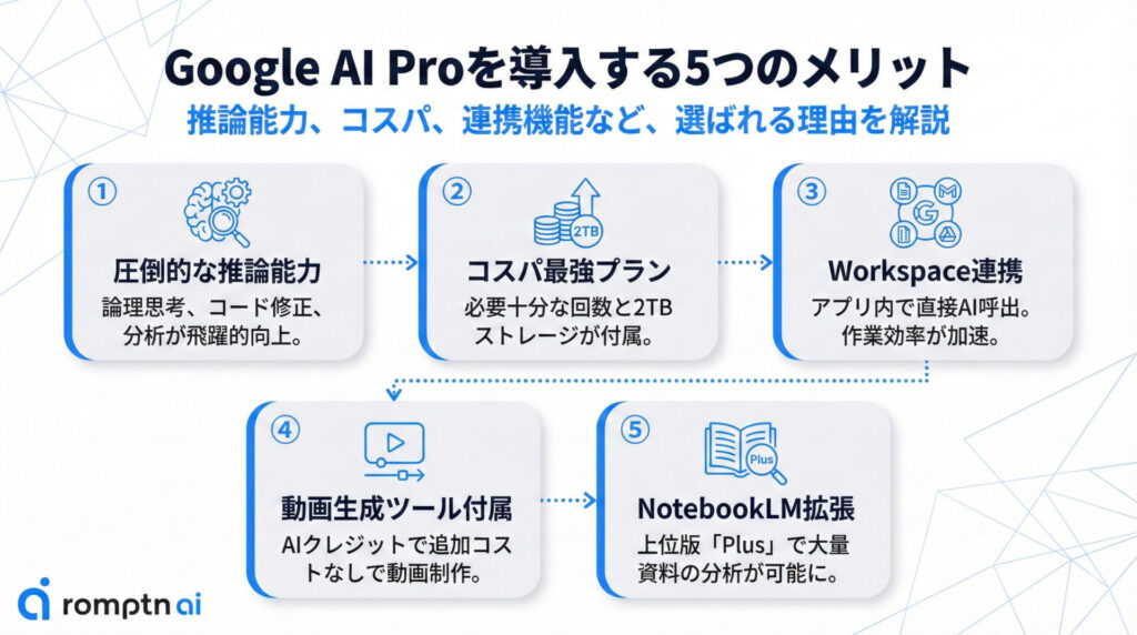 Google AI Proを導入する5つのメリットについての要約画像