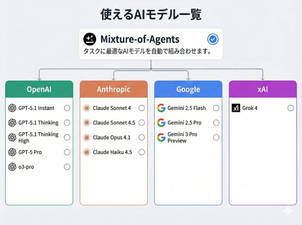 GensparkのAIチャットで利用できるAIモデル一覧。Open AI、Anthropic、Google、xAIの順でまとめてある。