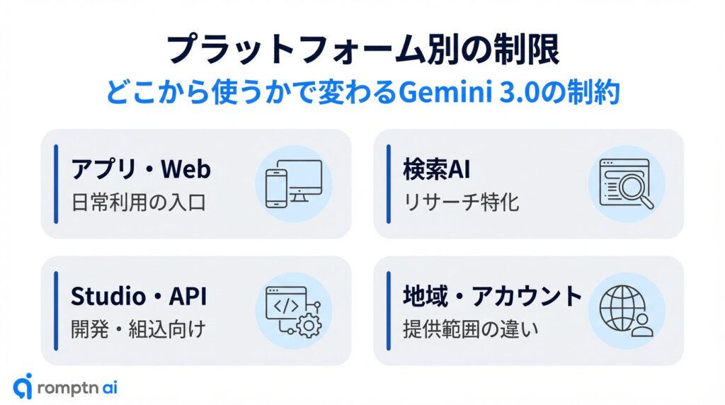 Gemini 3.0のプラットフォーム別の制限をまとめた解説バナー画像（アプリ・Web版、検索AIモード、AI Studio・API、地域・アカウントごとの違いを図解）
