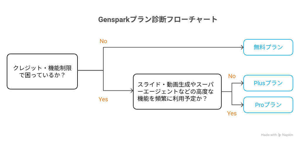 Gensparkプラン診断フローチャート。クレジットや機能制限に困らなければ無料プラン、困る場合はPlusプラン、スライド・動画生成やスーパーエージェントなど高度な機能を頻繁に使うならProプランを推奨する流れを示した図