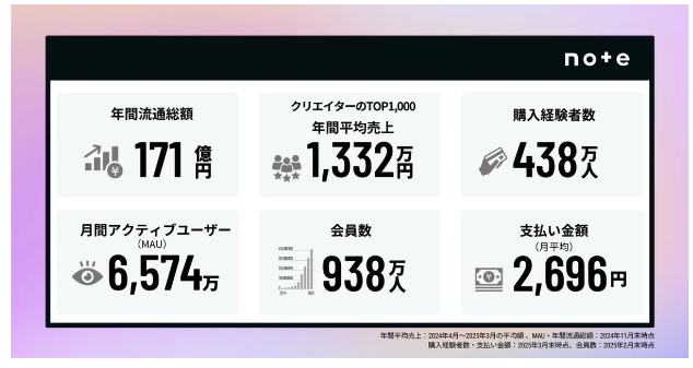 noteの実績データ