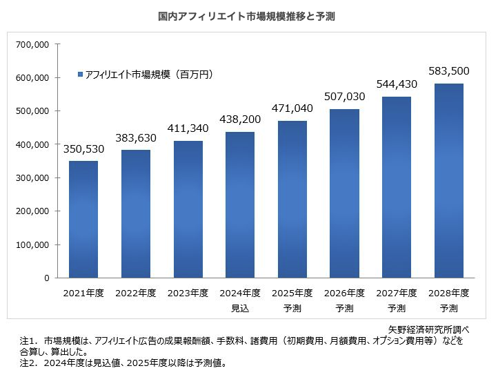 アフィリエイトの市場規模と予測