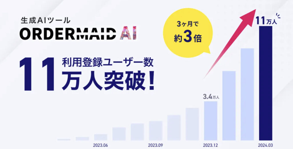 クラウドワークスAIの利用者推移のグラフ