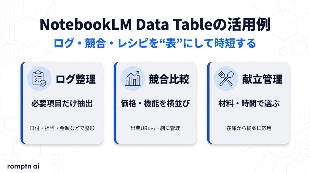 NotebookLMのData Table機能の活用例（ログ分析・競合比較・レシピ管理）を3つのカードでまとめた図解