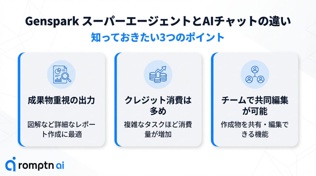 『GensparkスーパーエージェントとAIチャットの違い』を説明。①成果物重視の出力②クレジット消費は多め③チームで共同編集が可能
