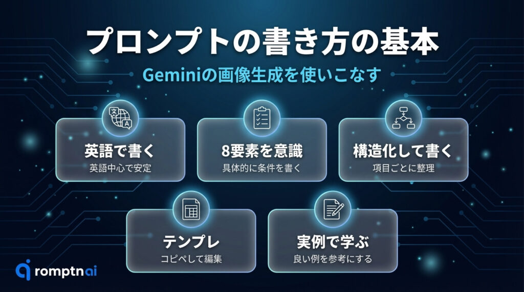 「プロンプトの書き方の基本」というタイトルのダークモードバナー。発光する回路パターンの背景に、プロンプト言語や8つの要素、構造化、テンプレート、実例学習を示す5つのガラス風カードと、日本語テキスト、左下にromptn aiロゴが配置されている。