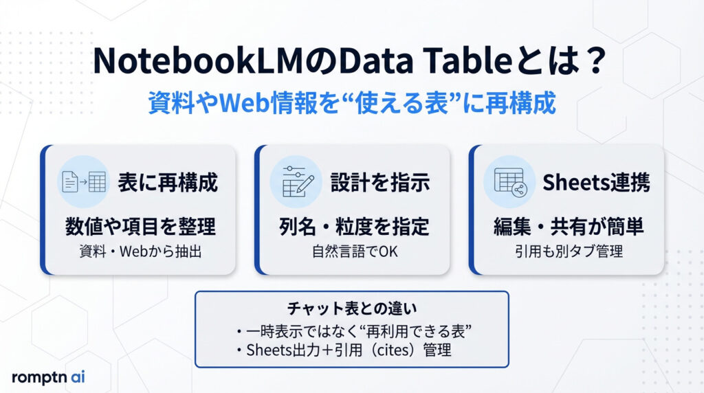 NotebookLMのData Table機能とは何かを、表に再構成・表設計を自然言語で指示・Google Sheets連携（引用管理）でまとめた図解バナー