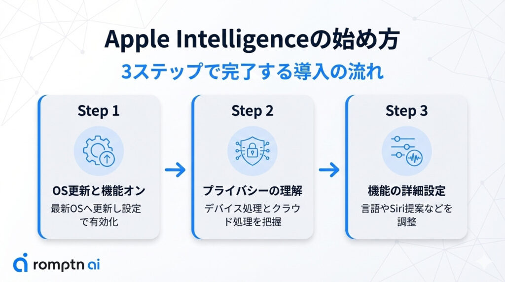 Apple Intelligenceの始め方3ステップの解説画像