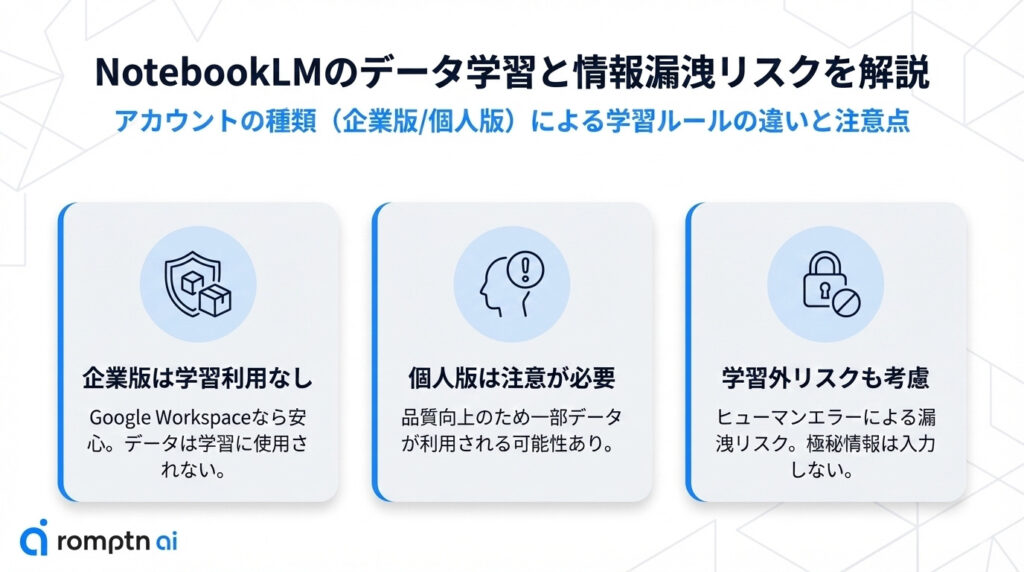 NoteBookLMのデータ学習と情報漏洩リスクに関する要約画像