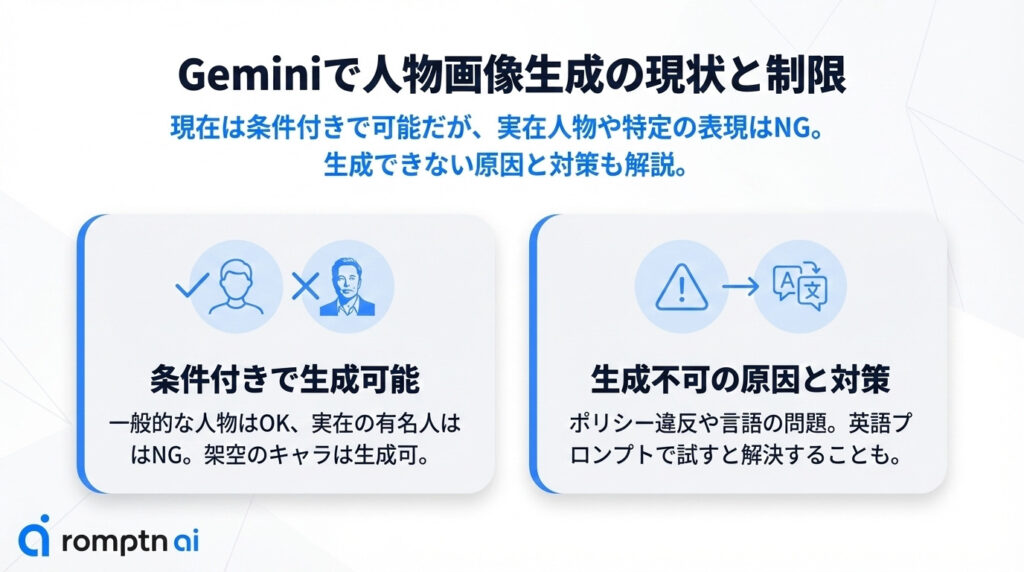 Geminiでの人物画像の生成の現状と制限、対策に関する要約画像