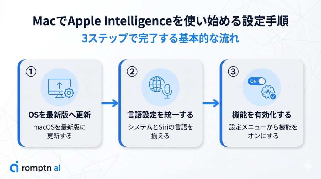MacでApple Intelligenceを使い始めるまでの設定手順の解説画像