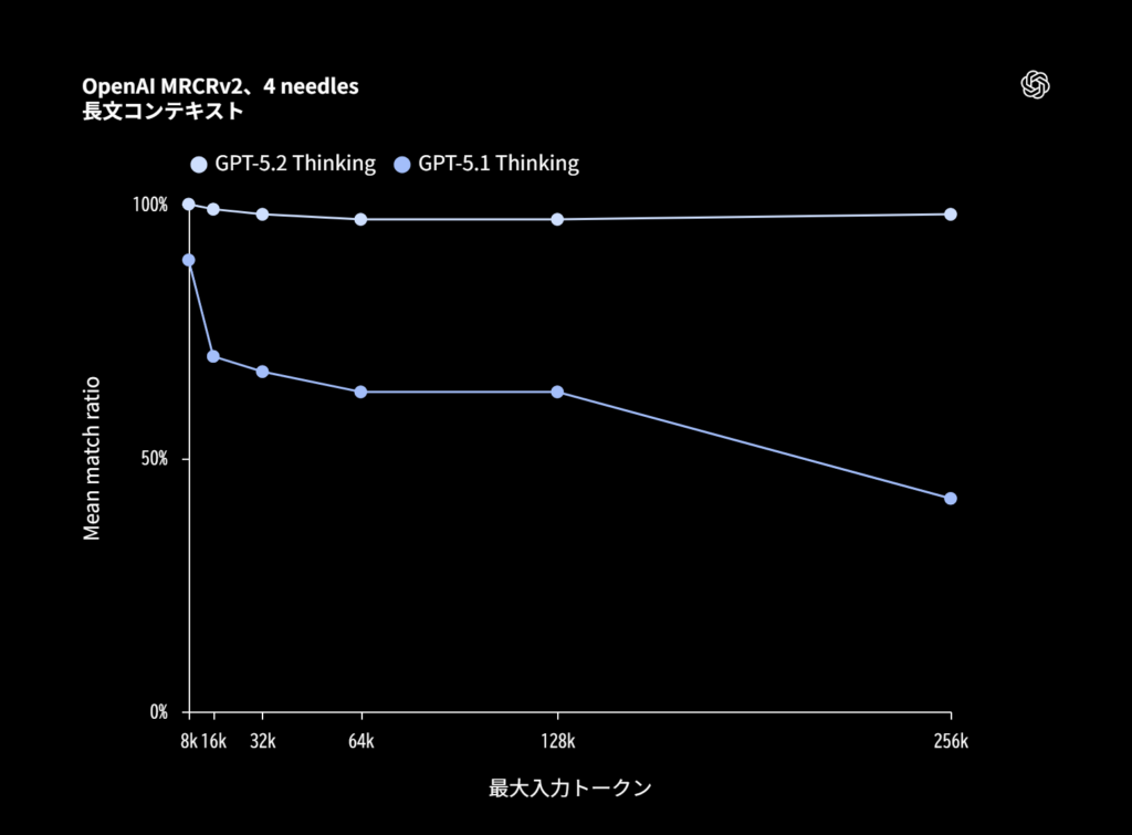 OpenAI MRCRv2(4 needles)における長文コンテキスト理解性能の比較グラフ。GPT-5.2 ThinkingとGPT-5.1 ThinkingのMean match ratioを最大入力トークン別に示し、GPT-5.2の安定した高精度が確認できる