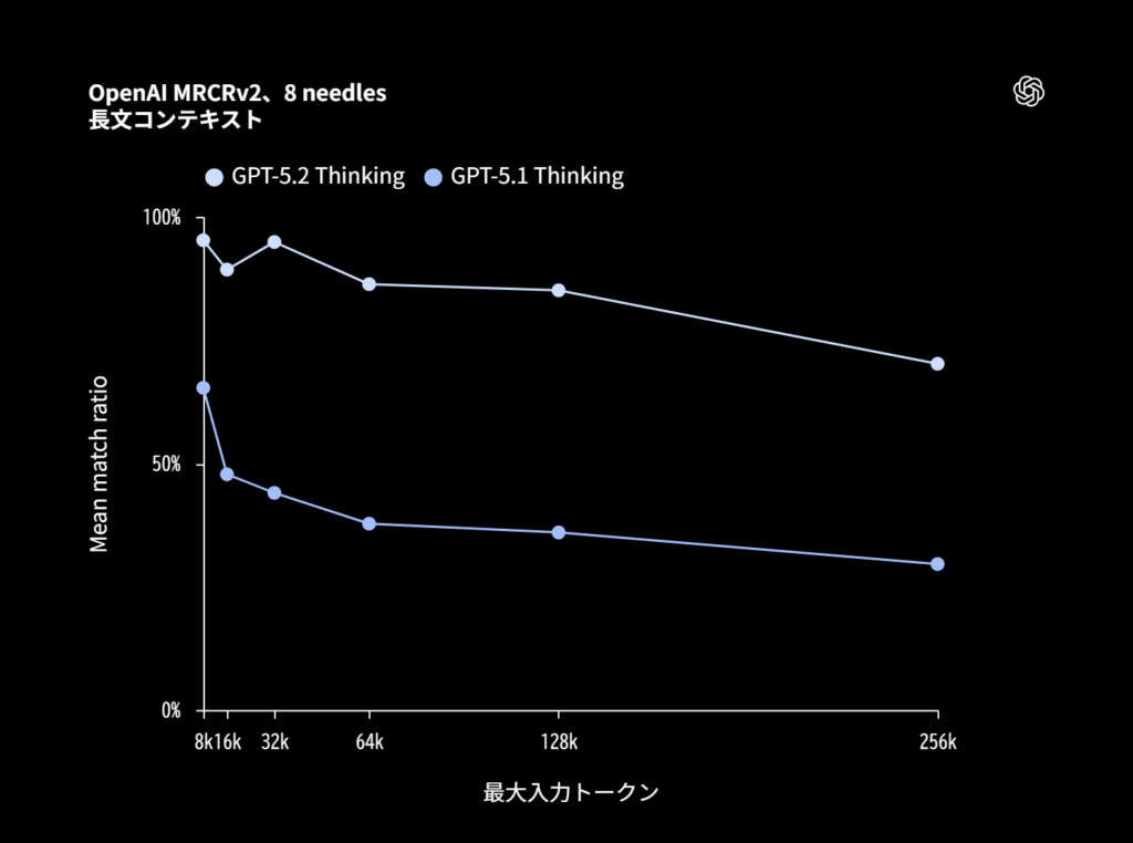 OpenAI MRCRv2(8 needles)ベンチマークによる長文コンテキスト理解性能の比較グラフ。最大入力トークン数ごとのMean match ratioをGPT-5.2 ThinkingとGPT-5.1 Thinkingで比較し、GPT-5.2が高い精度を維持している