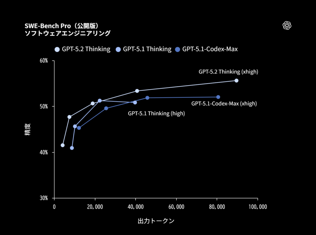 SWE-Bench Pro（公開版）におけるソフトウェアエンジニアリング性能の比較グラフ。GPT-5.2 Thinking、GPT-5.1 Thinking、GPT-5.1 Codex-Maxを出力トークン別の精度で比較し、GPT-5.2が高スコアを示している

