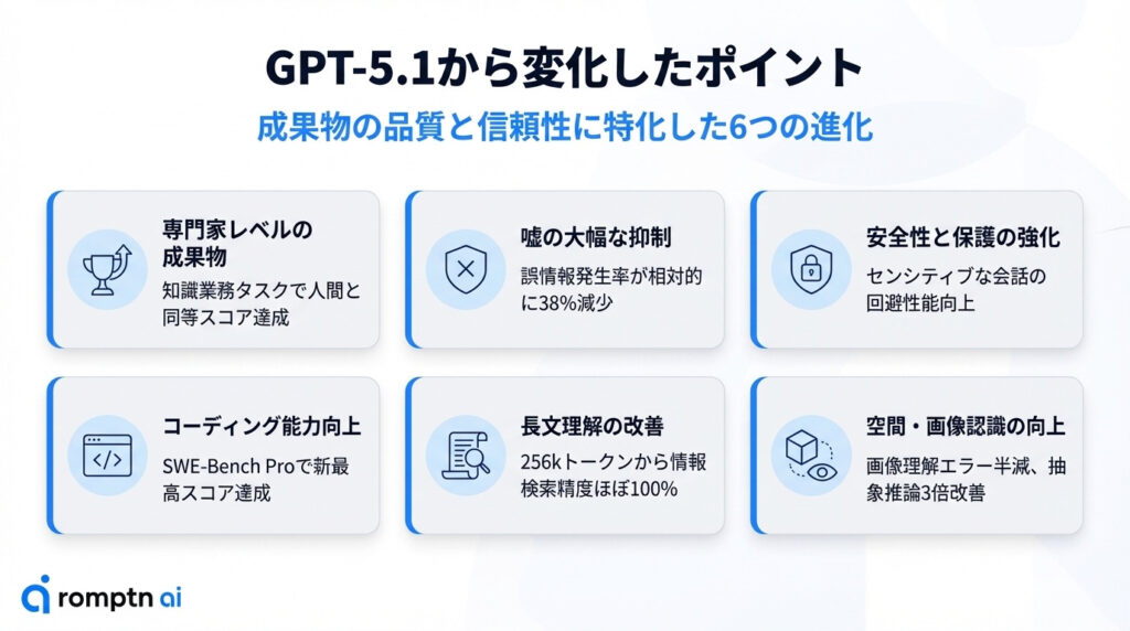 GPT-5.1からGPT-5.2への進化ポイントを解説した図。専門家レベルの成果物、誤情報38%削減、安全性強化、コーディング性能向上、256kトークン対応の長文理解、空間・画像認識性能向上など6つの変更点をまとめている