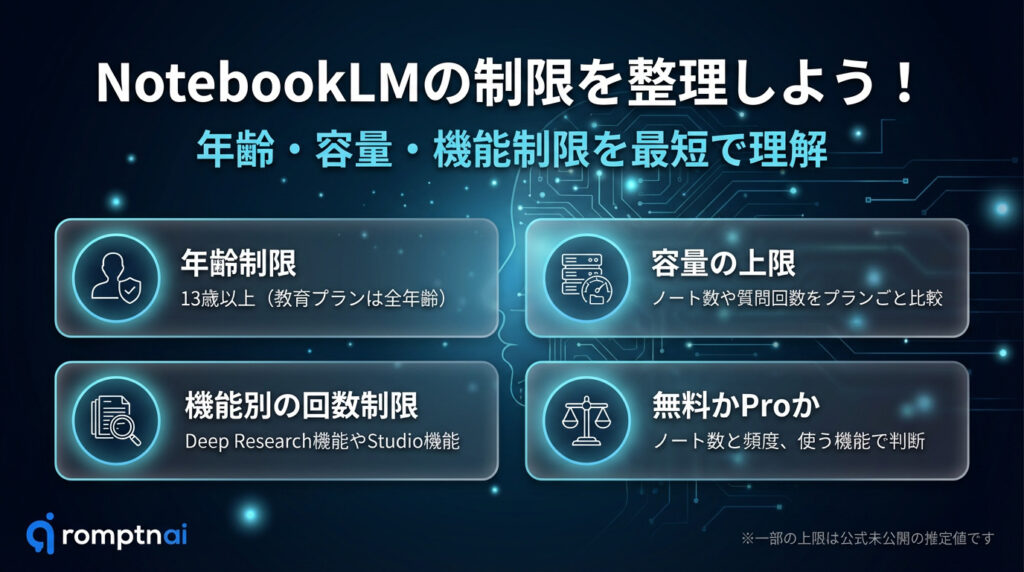 ダークネイビーの回路背景に「NotebookLMの制限を整理しよう！」。サブタイトル「年齢・容量・機能制限を一目で把握」。下部に4つの要約カード（利用年齢／容量と上限／機能の制限／プラン選び）。左下に「romptn ai」ロゴ