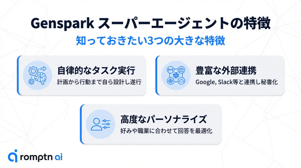 Gensparkスーパーエージェントの特徴を紹介する画像。『知っておきたい3つの大きな特徴』として、①自律的なタスク実行②豊富な外部連携③高度なパーソナライズをアイコン付きで示している。
