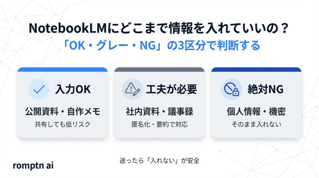 NotebookLMにどこまで情報を入れていいかを整理する画像
