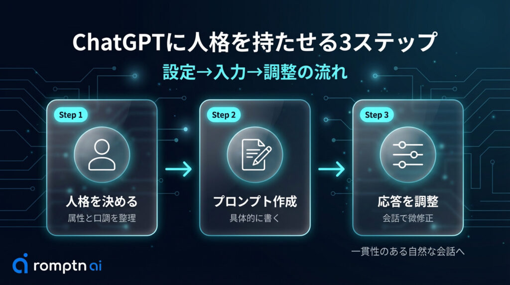 ChatGPTに人格を持たせるための3ステップ