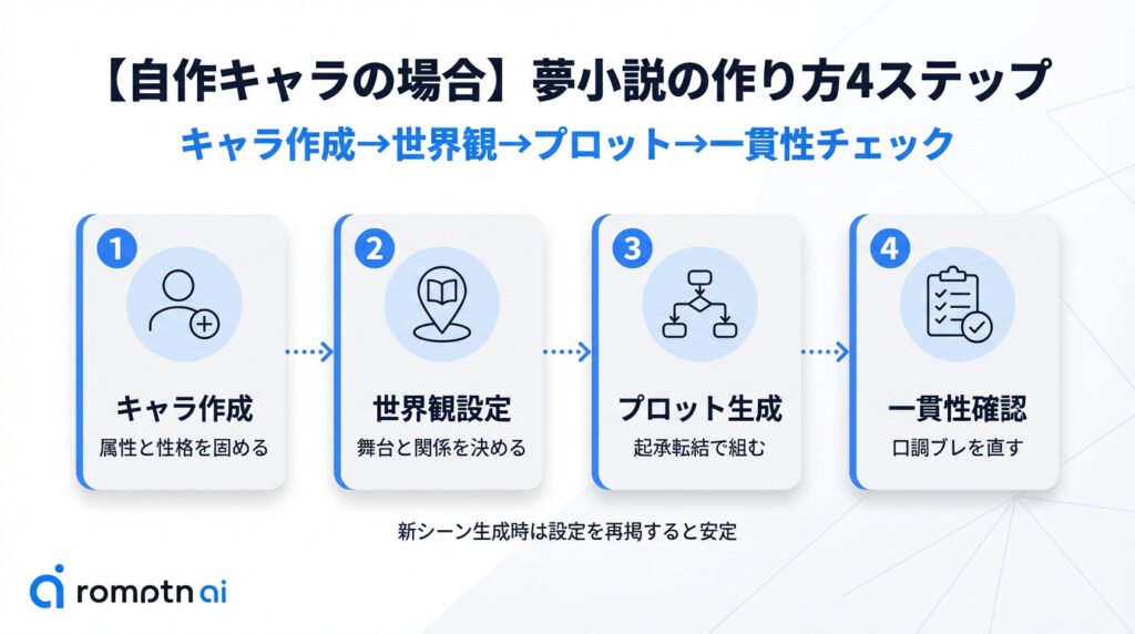 【自作キャラの場合】ChatGPTを使った夢小説の作り方4ステップ