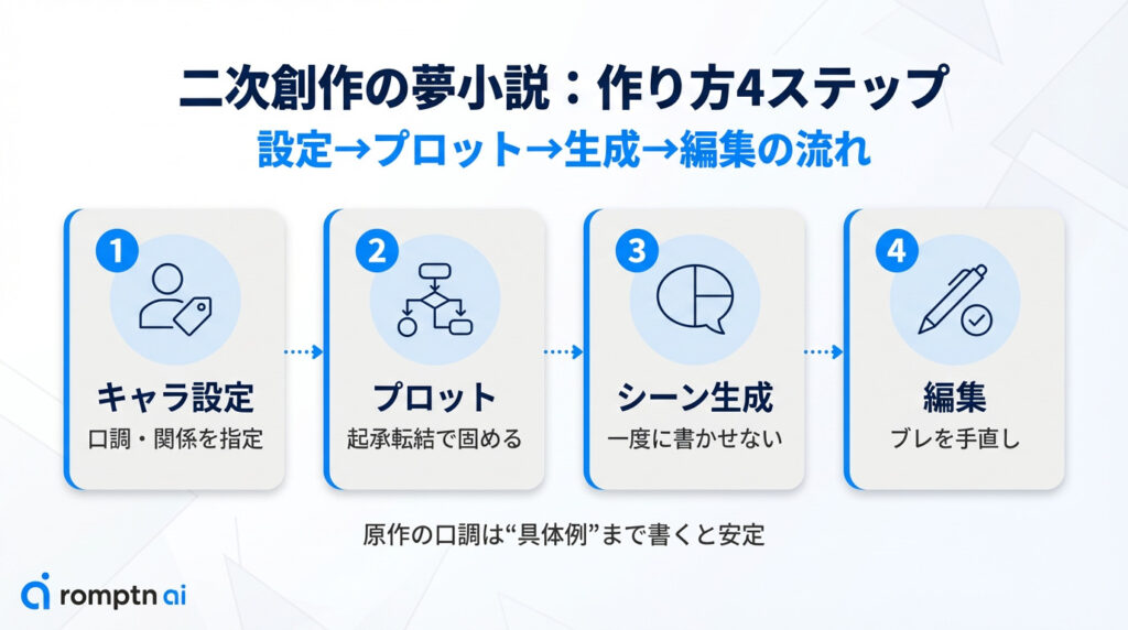 【二次創作の場合】ChatGPTを使った夢小説の作り方