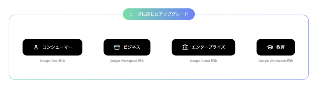 対象ユーザーごとのアップグレードを示した図