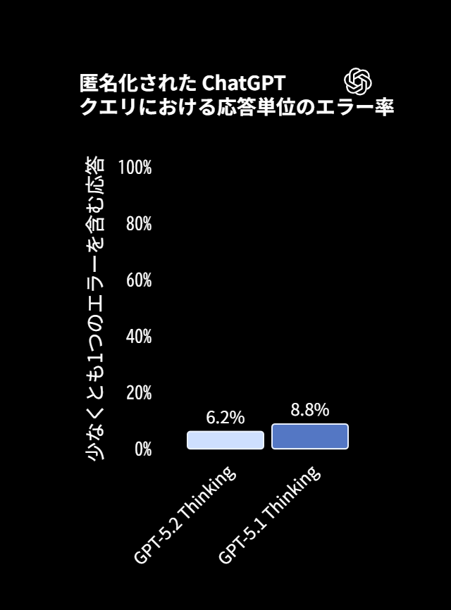 匿名化されたChatGPTクエリにおける応答単位のエラー率を比較した棒グラフ。GPT-5.2 Thinkingはエラー率6.2％、GPT-5.1 Thinkingは8.8％で、GPT-5.2の誤情報発生率が低いことを示している
