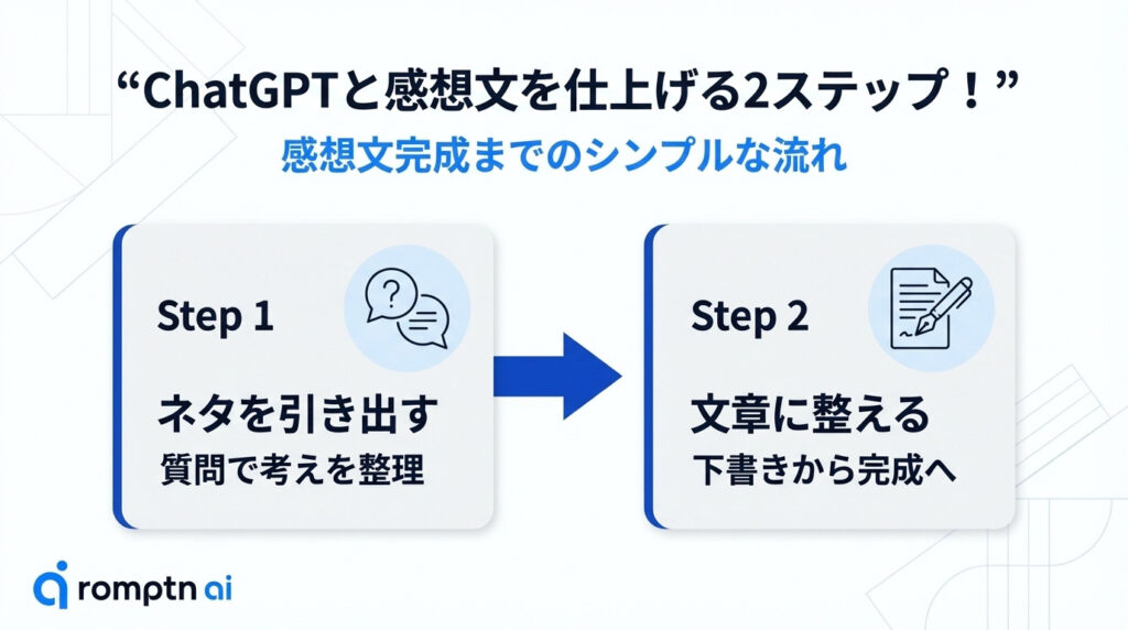 ChatGPTと感想文を仕上げる2つのステップ。ステップ1で質問を通じてネタを引き出し考えを整理、ステップ2で下書きを文章に整えて完成させるシンプルな流れの解説図解。