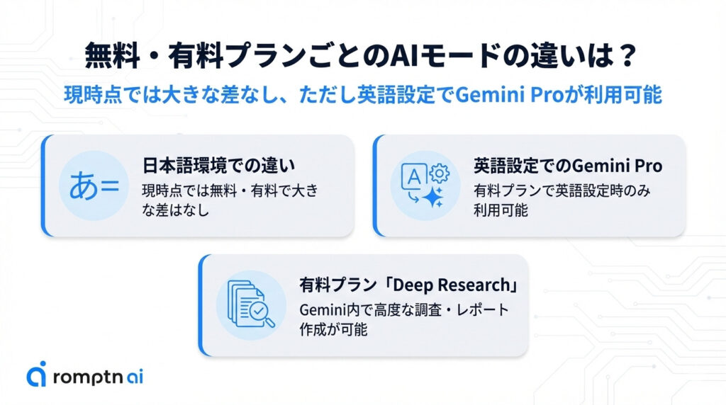 無料・有料プランごとのAIモードの違いの要約画像