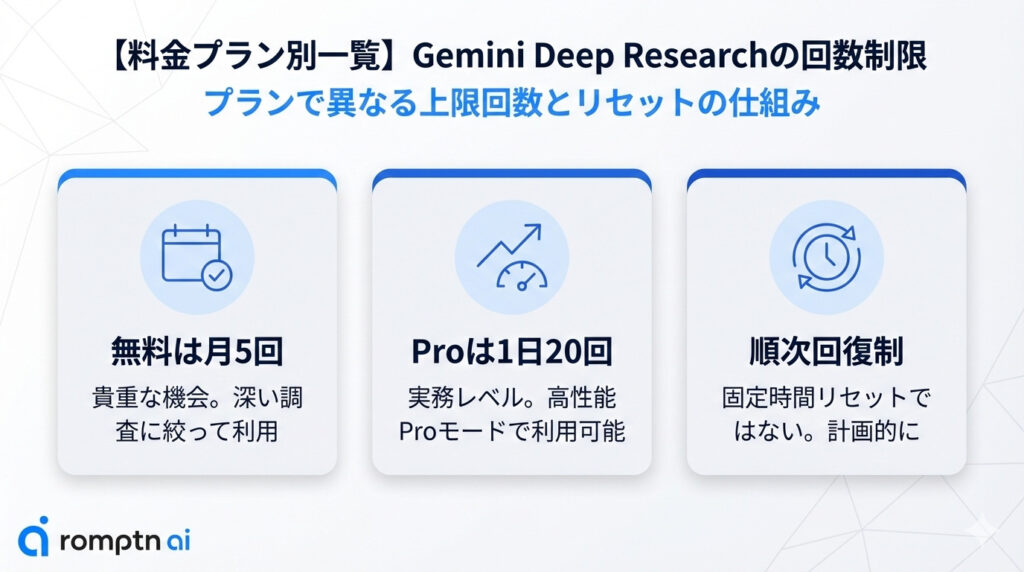Gemini Deep Researchの回数制限の要約画像
