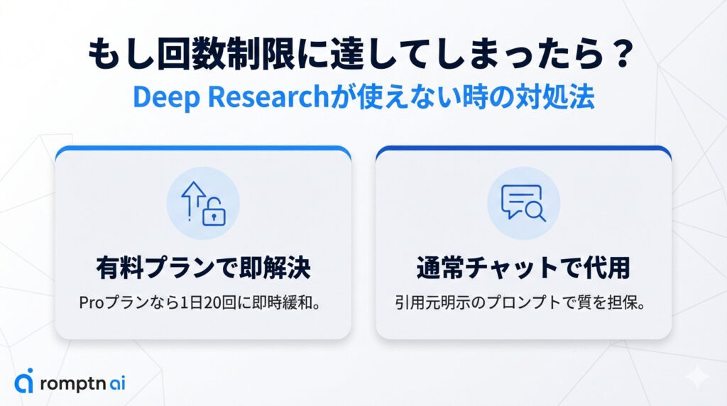 Gemini Deep Researchでもし回数制限に達してしまった際の対処法の要約画像