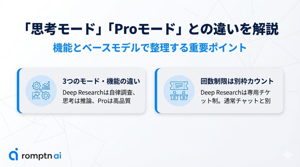 「思考モード」「Proモード」との違いを解説した要約画像
