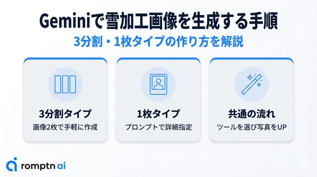 Geminiで雪加工画像を生成する手順の要約画像