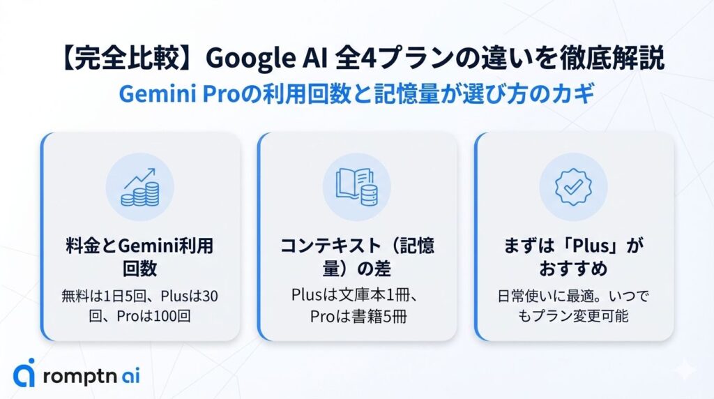 無料版 vs Google AI Plus / Pro / Ultra の違いを徹底解説した要約画像