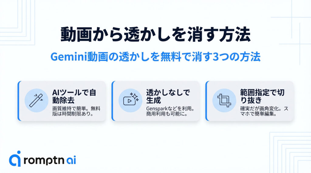 動画から透かしを消す方法：Gemini動画の透かしを無料で消す3つの方法。1. AIツールで自動除去（画質維持で簡単。無料版は時間制限あり）。2. 透かしなしで生成（Gensparkなどを利用。商用利用も可能に）。3. 範囲指定で切り抜き（確実だが画角変化。スマホで簡単編集）。