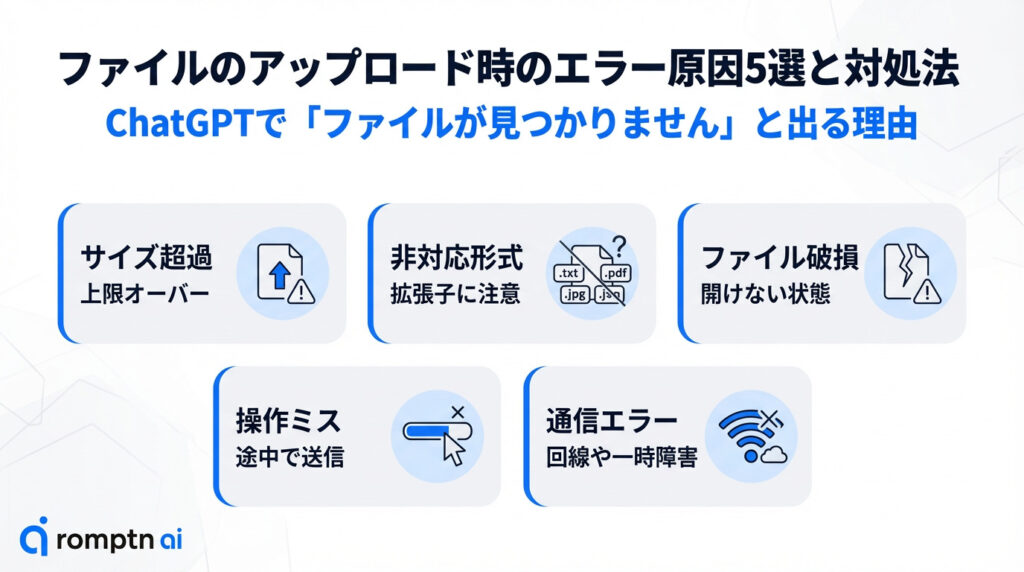 ChatGPTへのファイルアップロードでエラーが出る5つの主な理由。サイズ超過、非対応形式、ファイル破損、送信操作ミス、通信エラーそれぞれの原因と対処法をまとめたチェックリスト。