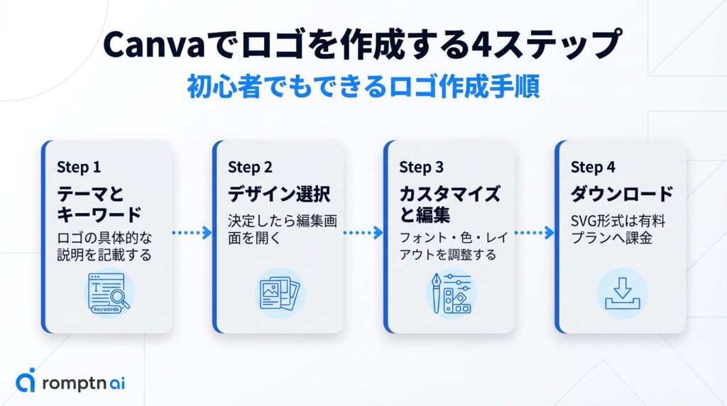 実践ガイド|AIでロゴを作成する手順(Canva編)